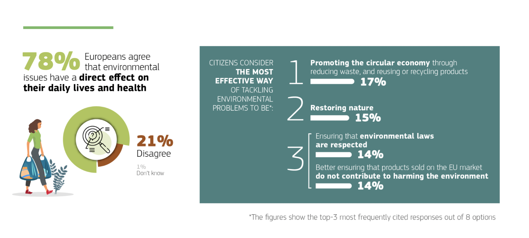 Survey Answers Environmental Concerns